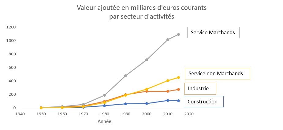 valeur ajouté par secteurs d’activités valeur ajouté par secteurs d’activités