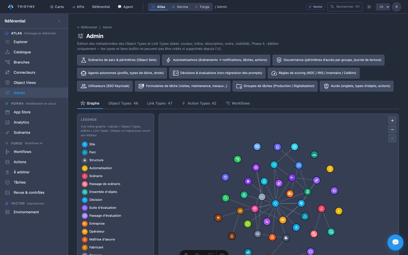Graphe de l’ontologie TriDyme : types d’objets et liens