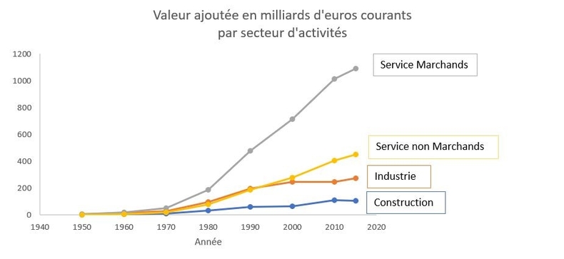 valeur ajouté par secteurs d’activités